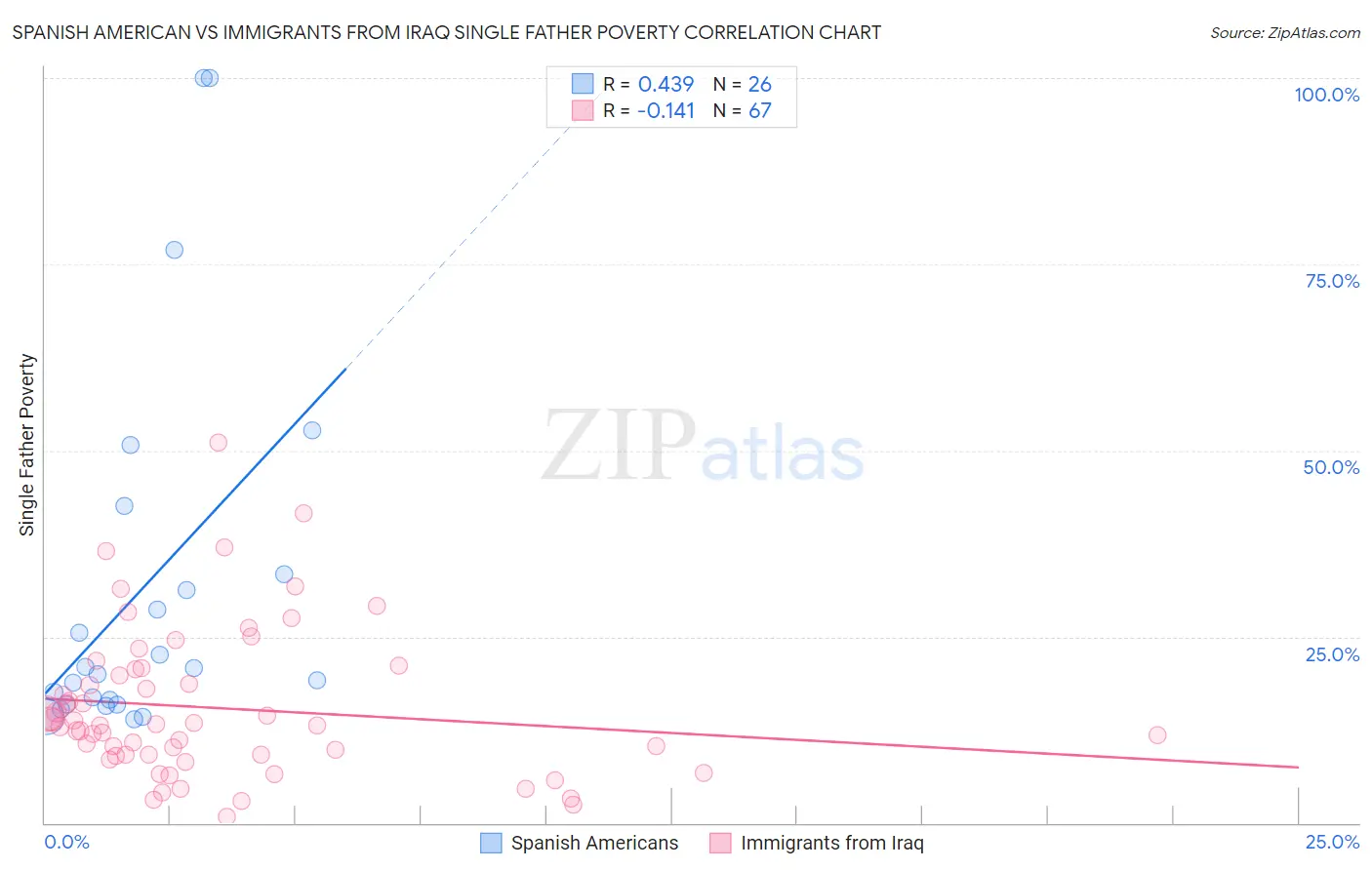 Spanish American vs Immigrants from Iraq Single Father Poverty