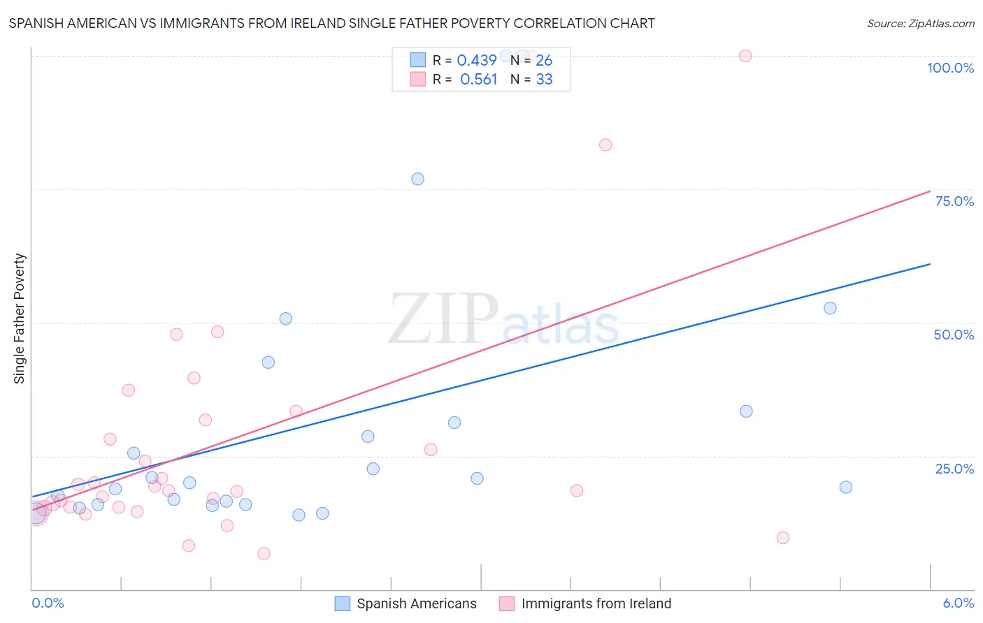 Spanish American vs Immigrants from Ireland Single Father Poverty