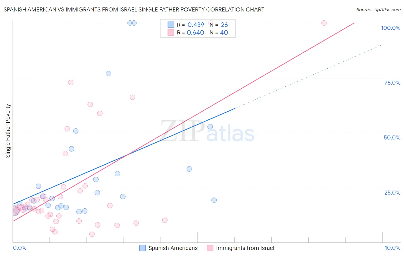 Spanish American vs Immigrants from Israel Single Father Poverty