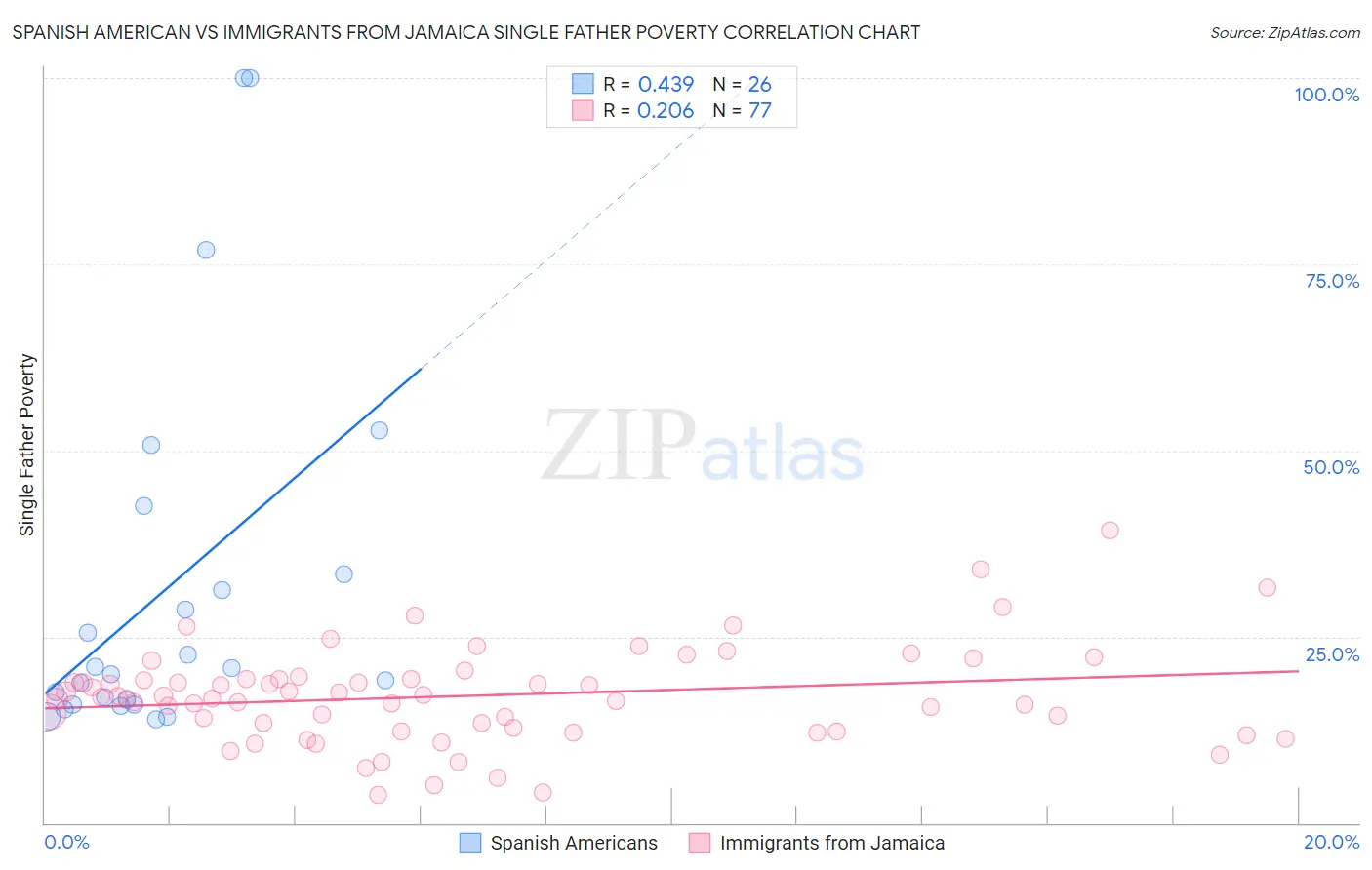 Spanish American vs Immigrants from Jamaica Single Father Poverty