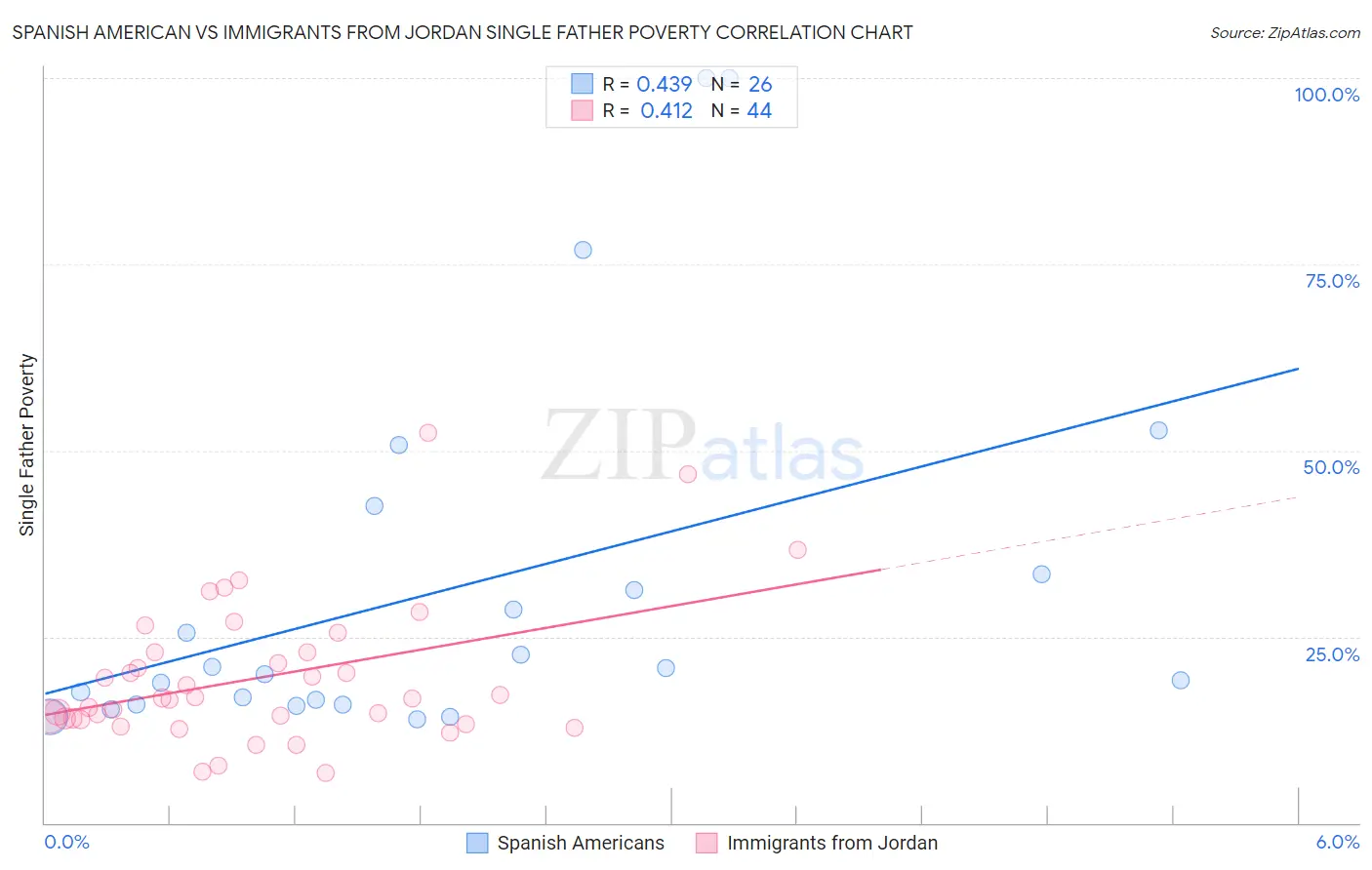 Spanish American vs Immigrants from Jordan Single Father Poverty