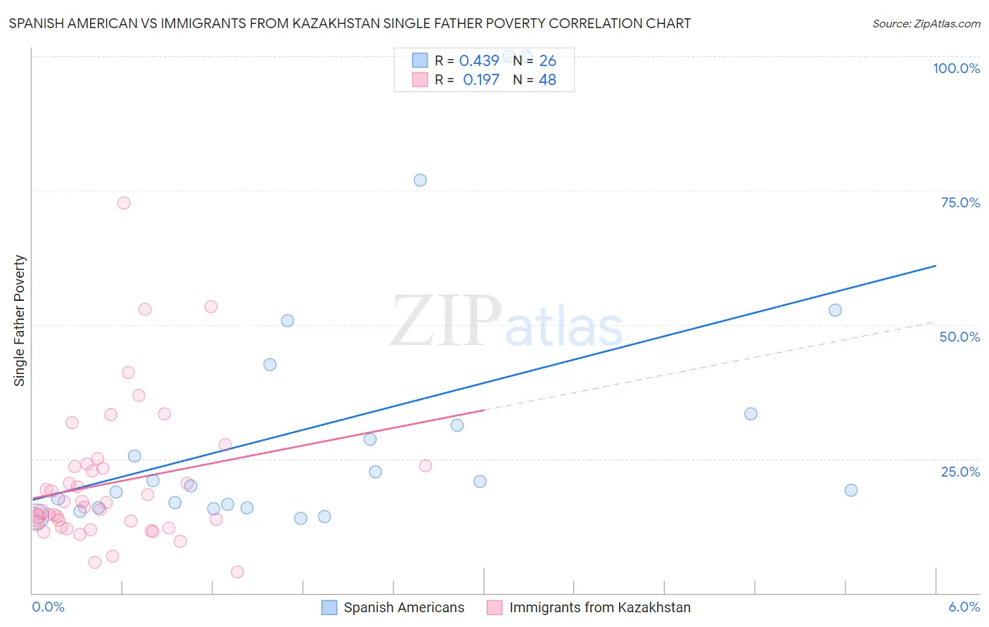 Spanish American vs Immigrants from Kazakhstan Single Father Poverty