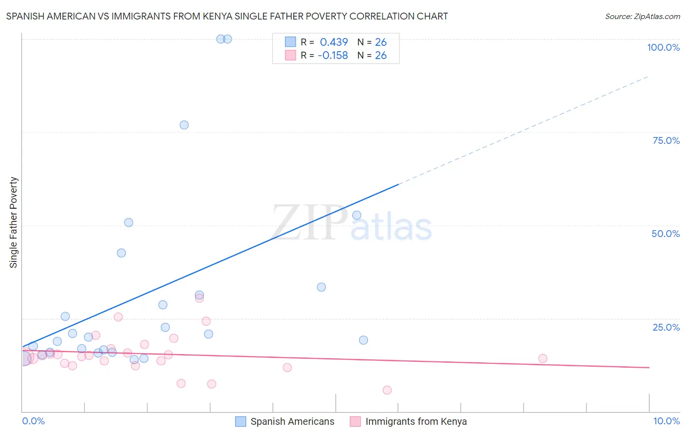 Spanish American vs Immigrants from Kenya Single Father Poverty