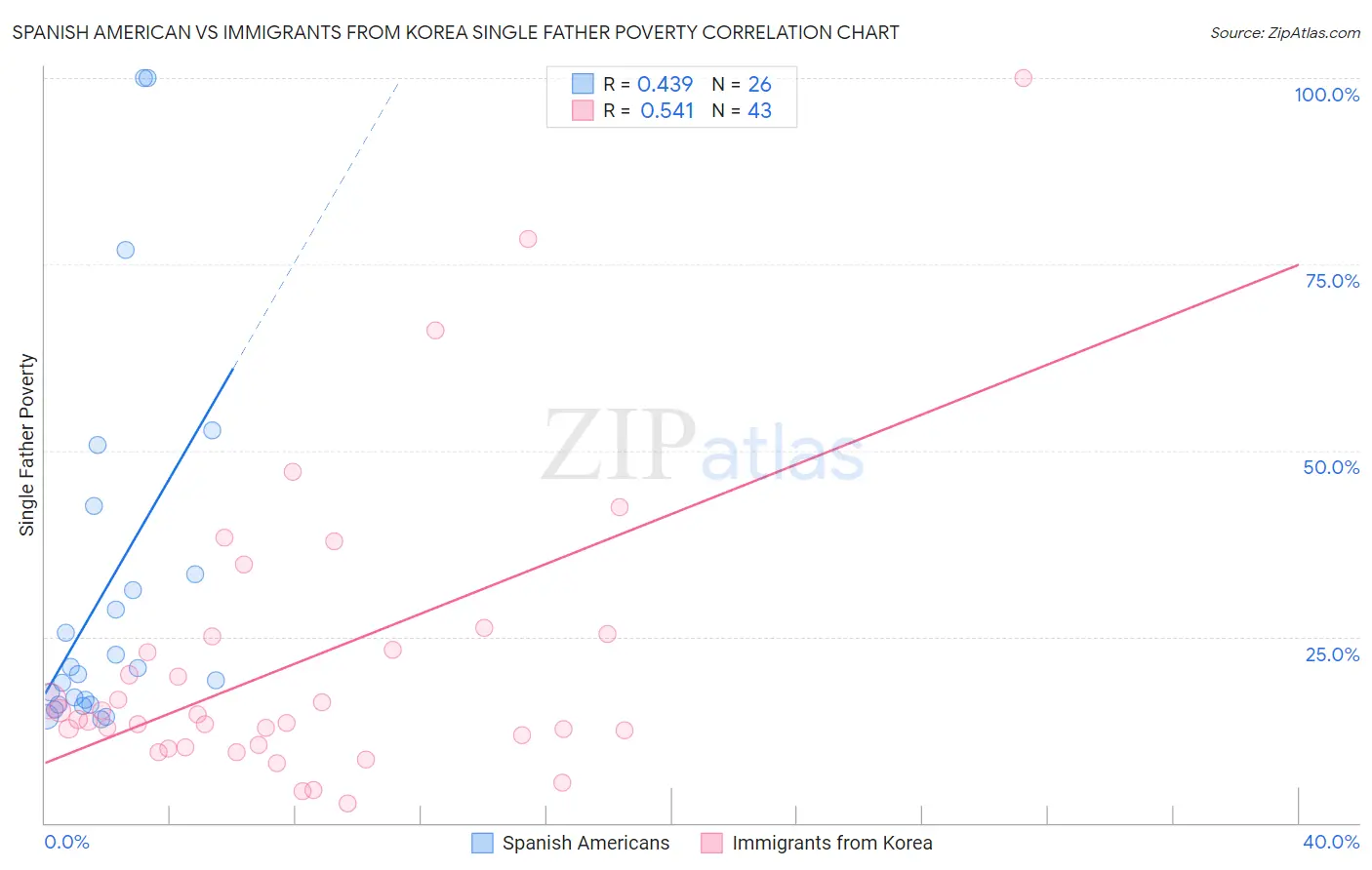 Spanish American vs Immigrants from Korea Single Father Poverty