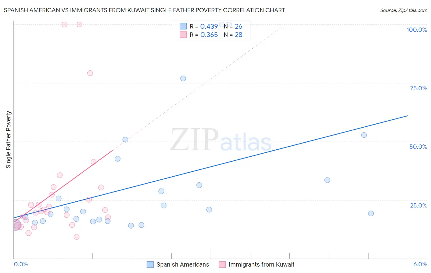 Spanish American vs Immigrants from Kuwait Single Father Poverty