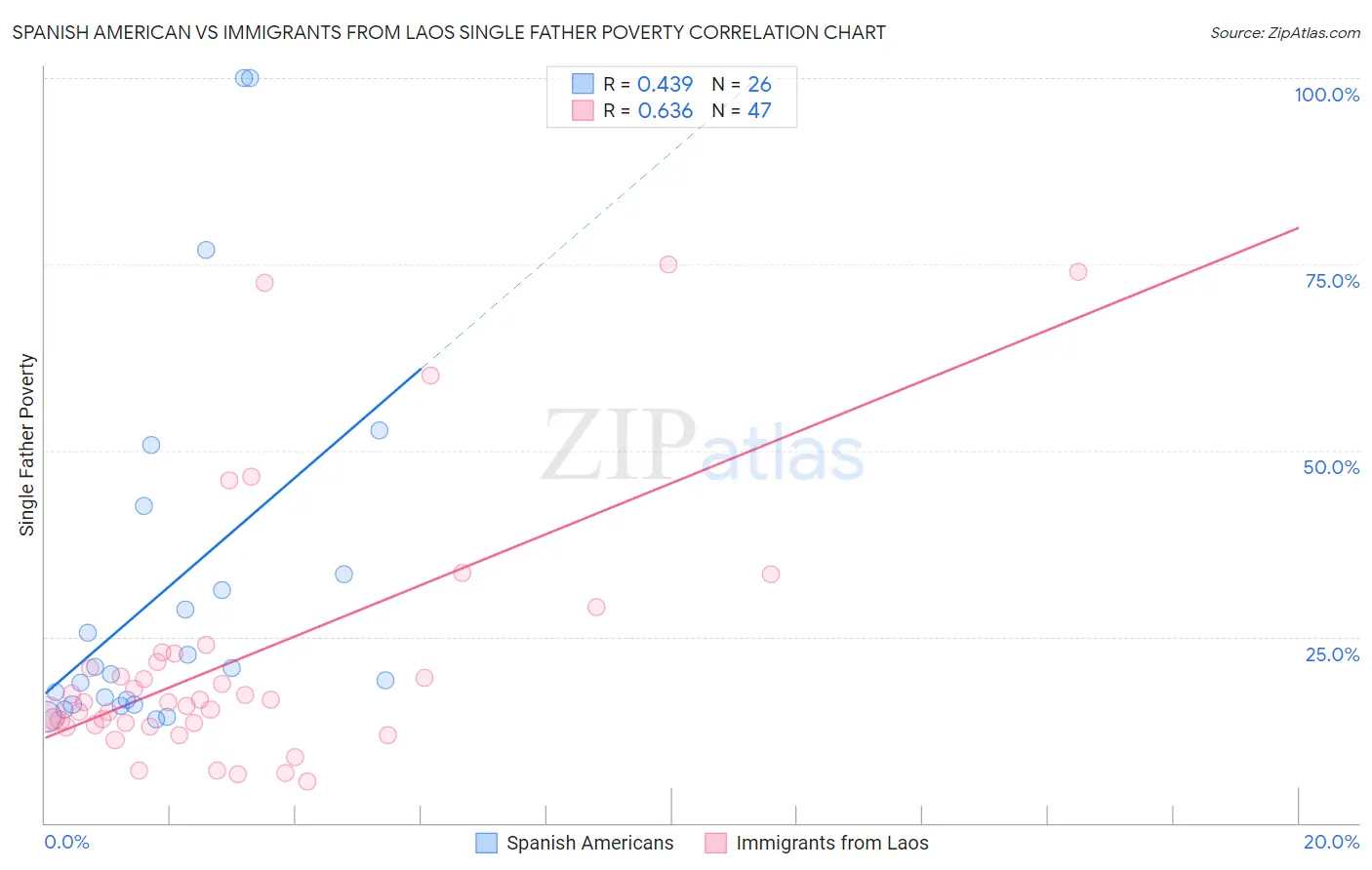 Spanish American vs Immigrants from Laos Single Father Poverty