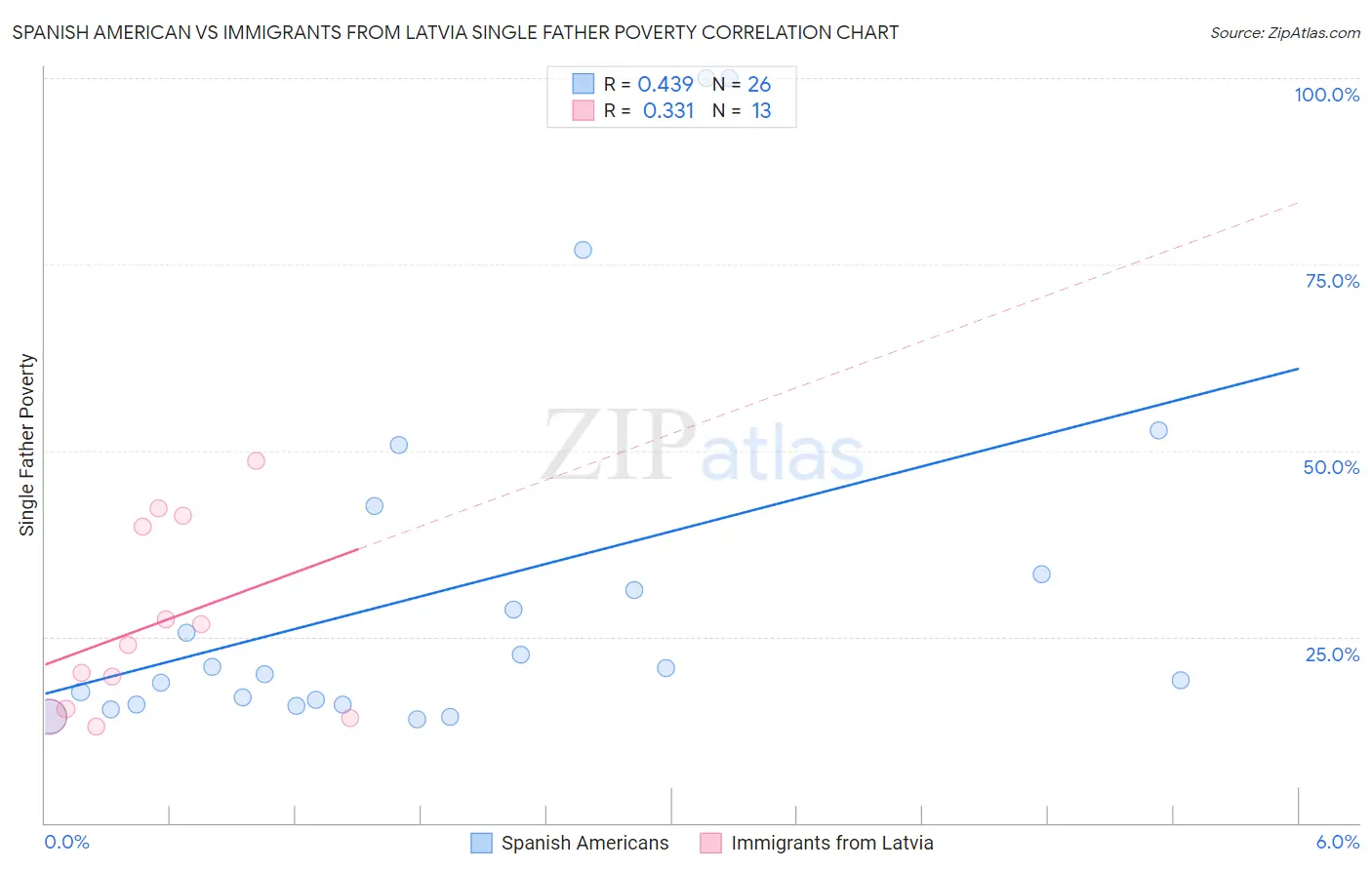 Spanish American vs Immigrants from Latvia Single Father Poverty