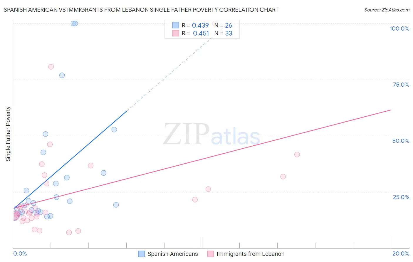 Spanish American vs Immigrants from Lebanon Single Father Poverty