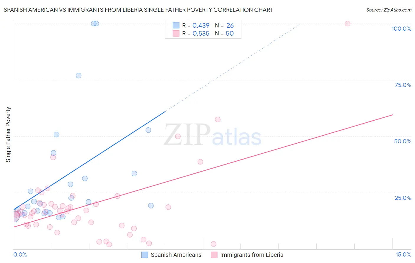 Spanish American vs Immigrants from Liberia Single Father Poverty
