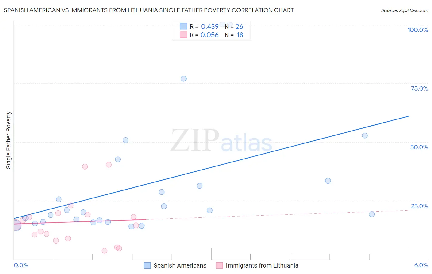 Spanish American vs Immigrants from Lithuania Single Father Poverty