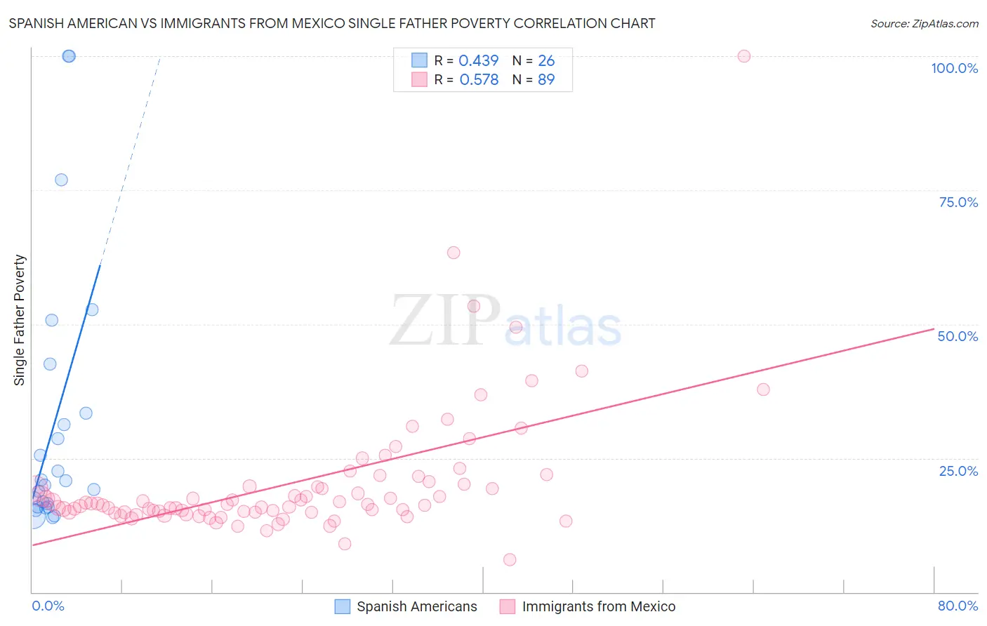 Spanish American vs Immigrants from Mexico Single Father Poverty