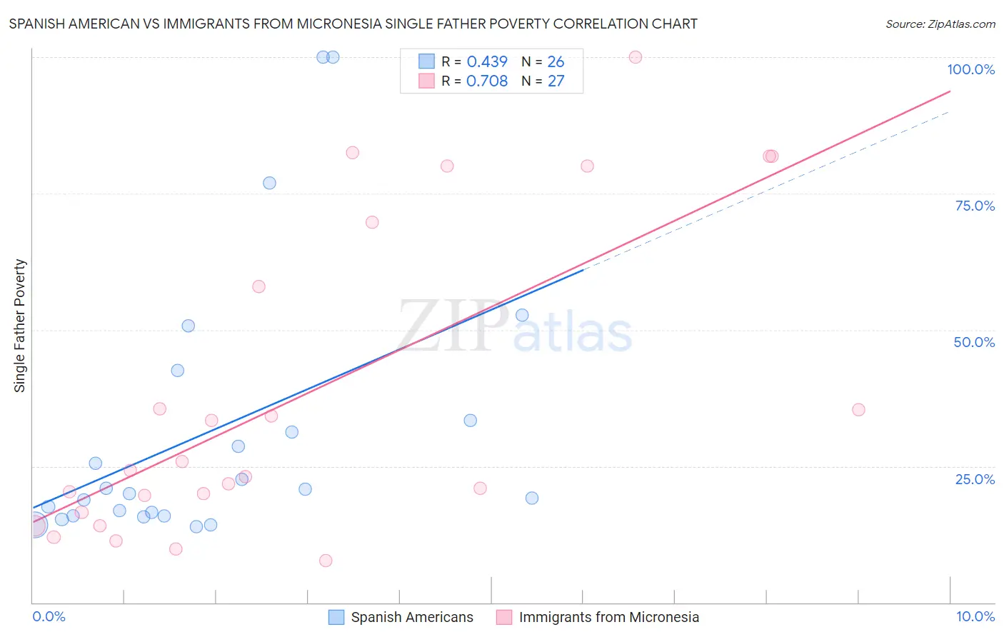 Spanish American vs Immigrants from Micronesia Single Father Poverty