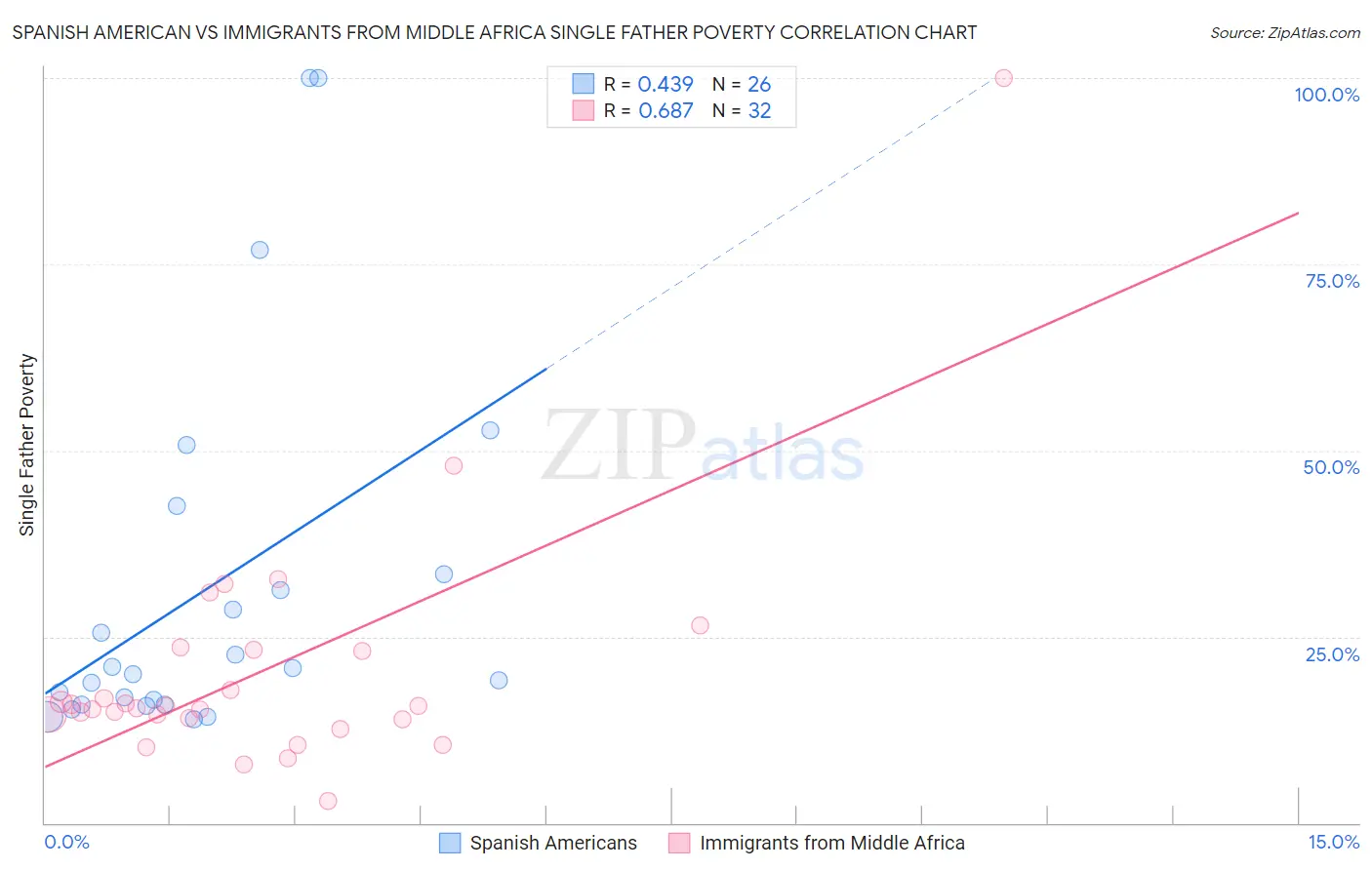 Spanish American vs Immigrants from Middle Africa Single Father Poverty