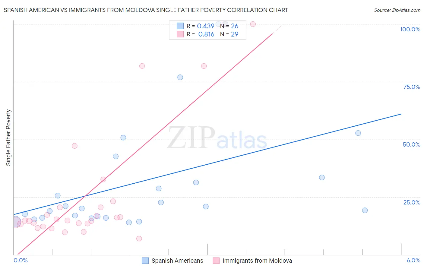 Spanish American vs Immigrants from Moldova Single Father Poverty