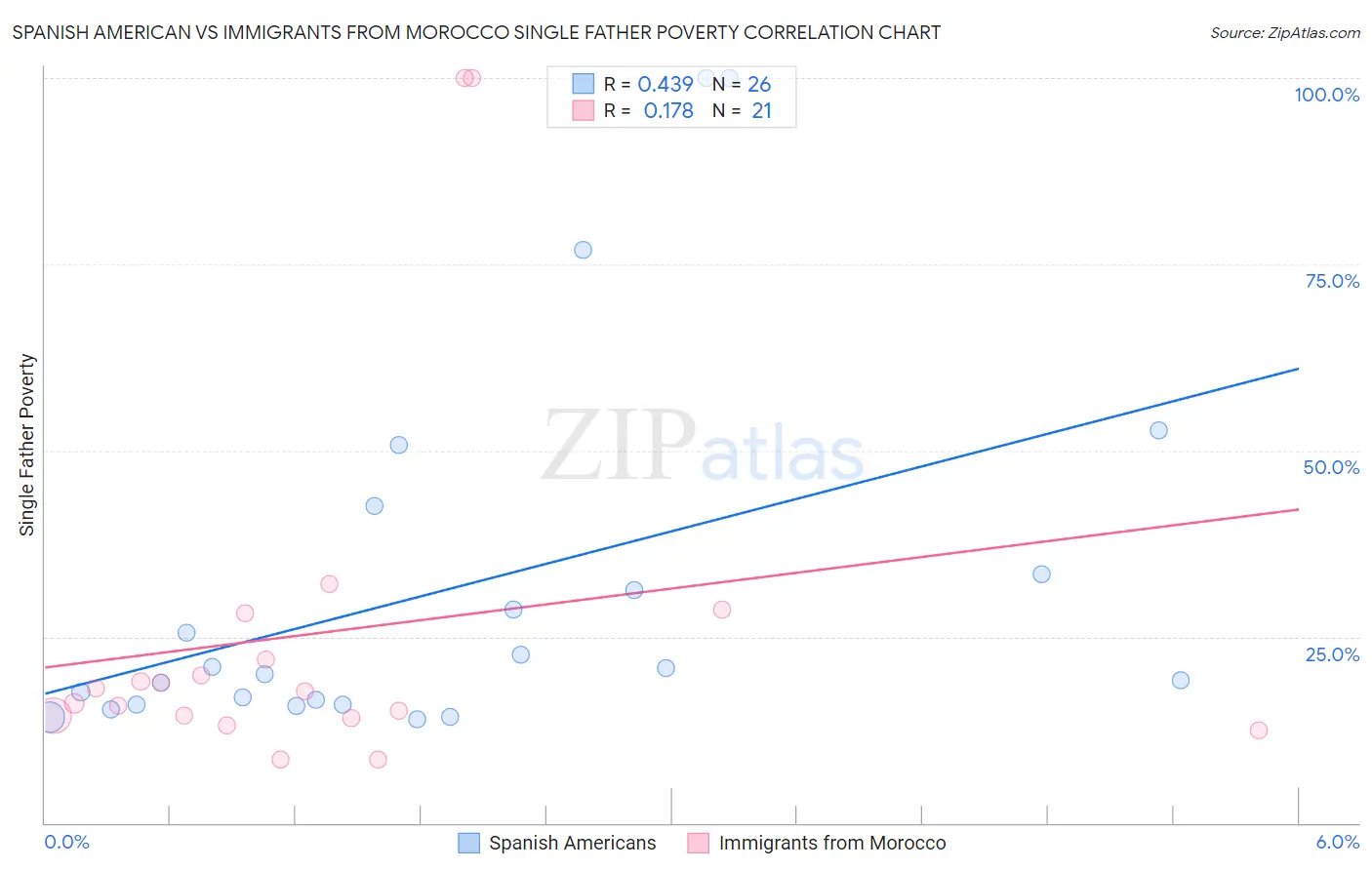 Spanish American vs Immigrants from Morocco Single Father Poverty