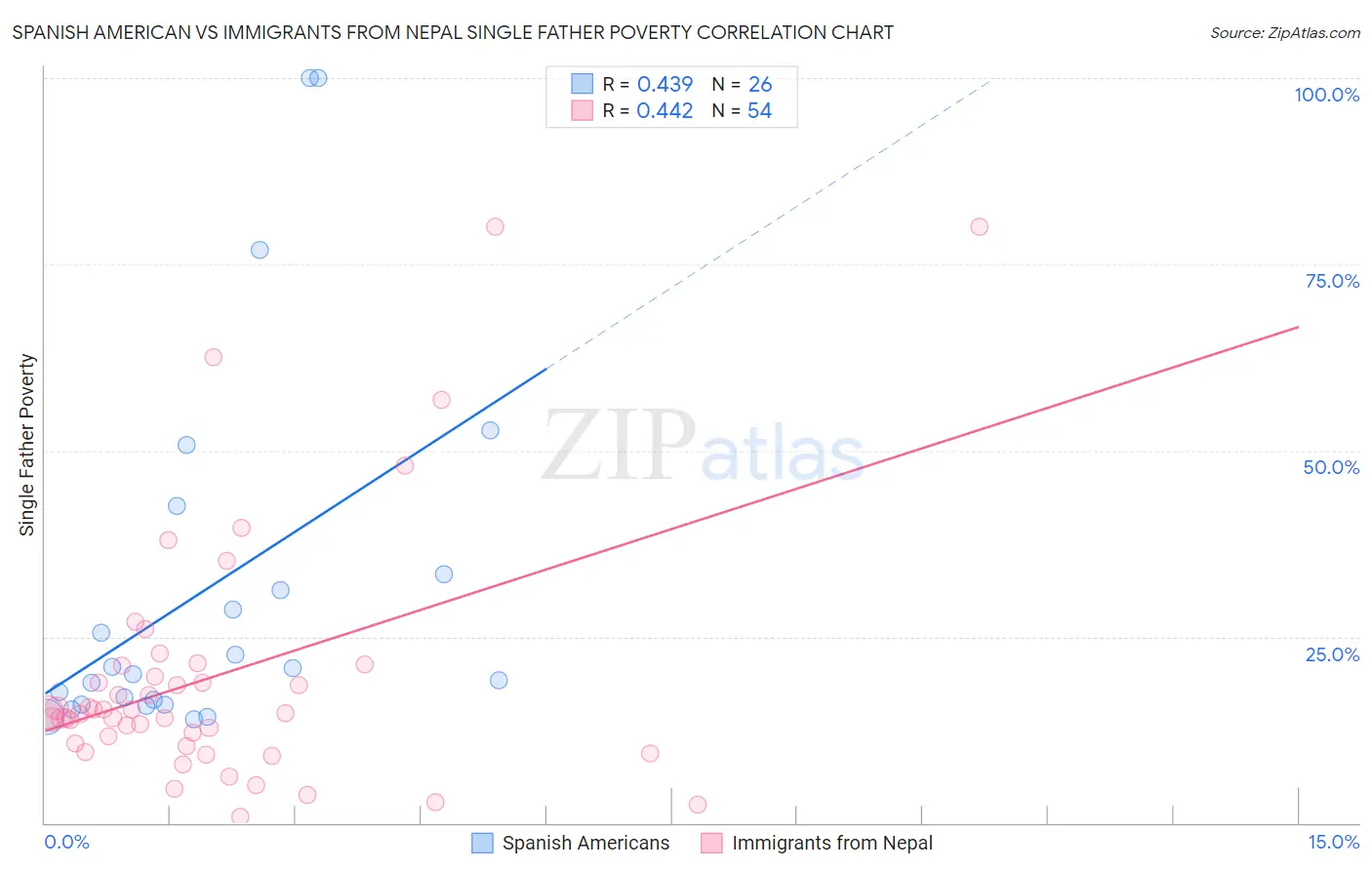 Spanish American vs Immigrants from Nepal Single Father Poverty