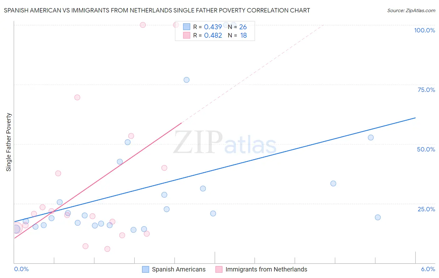 Spanish American vs Immigrants from Netherlands Single Father Poverty