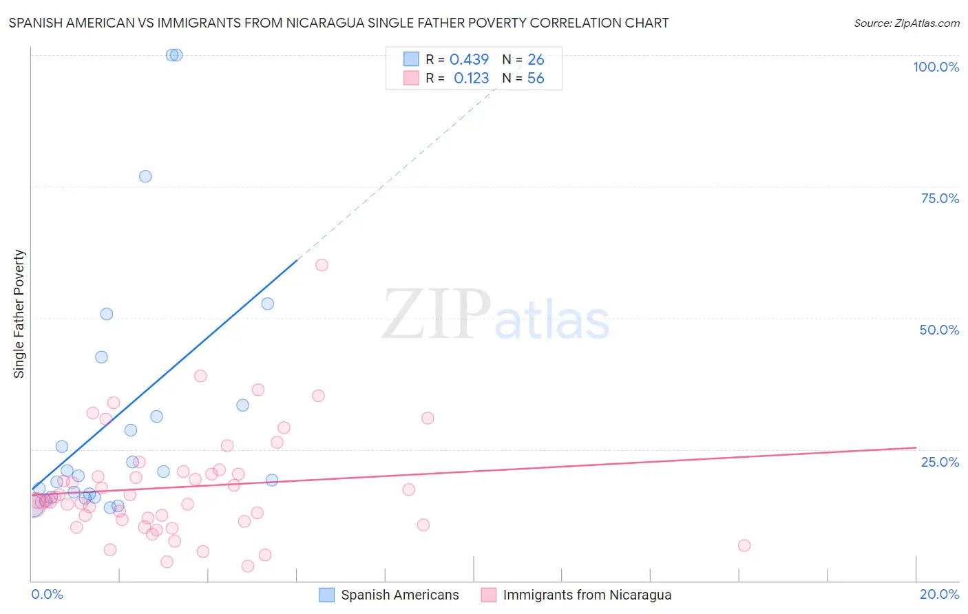 Spanish American vs Immigrants from Nicaragua Single Father Poverty