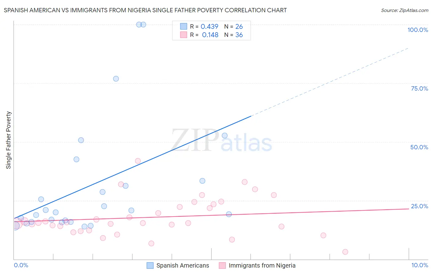 Spanish American vs Immigrants from Nigeria Single Father Poverty