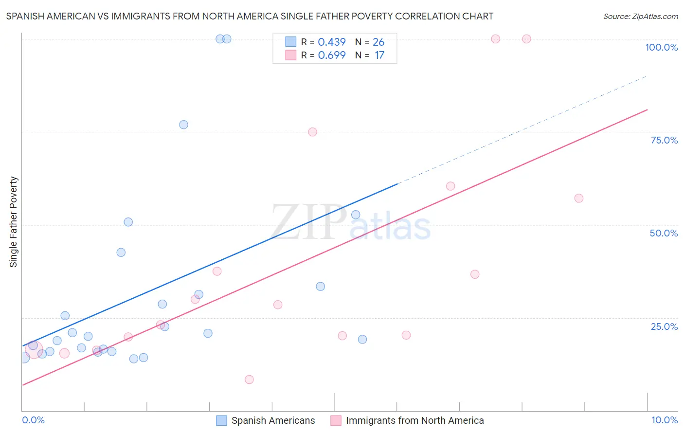 Spanish American vs Immigrants from North America Single Father Poverty