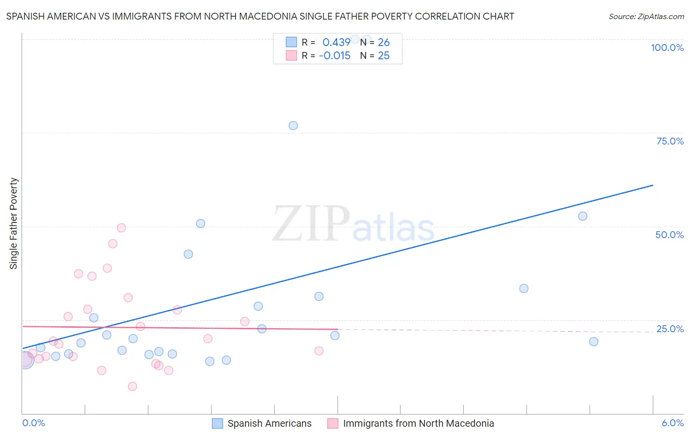 Spanish American vs Immigrants from North Macedonia Single Father Poverty