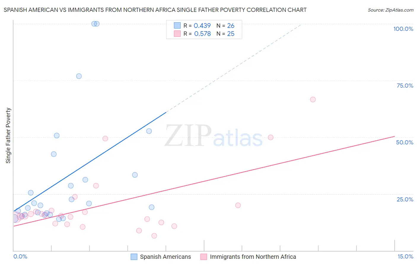 Spanish American vs Immigrants from Northern Africa Single Father Poverty