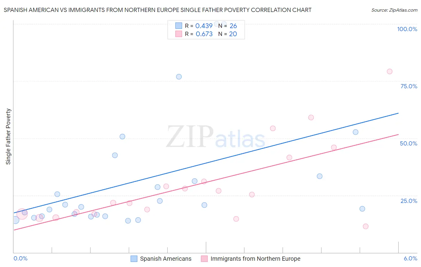 Spanish American vs Immigrants from Northern Europe Single Father Poverty