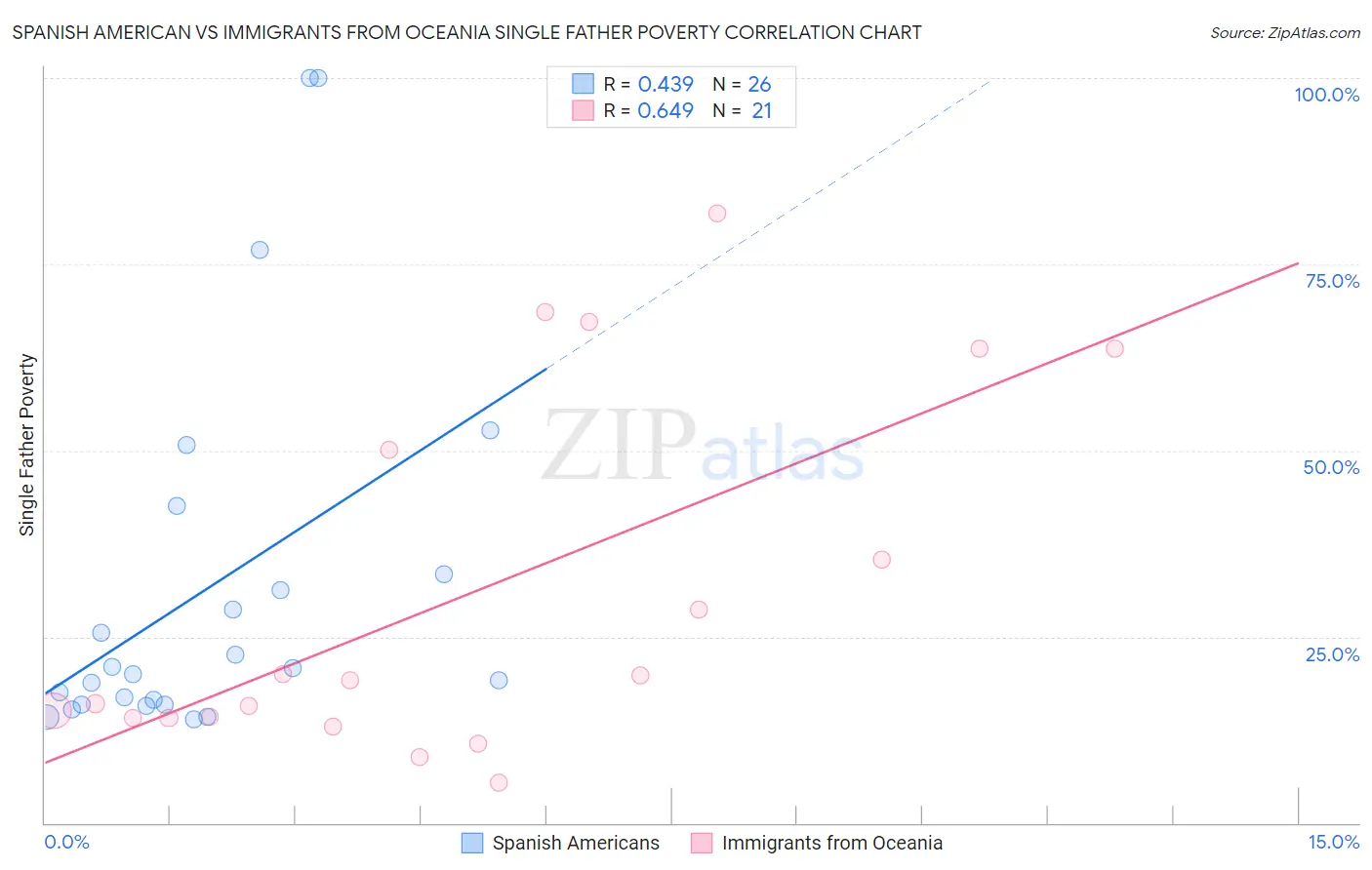 Spanish American vs Immigrants from Oceania Single Father Poverty