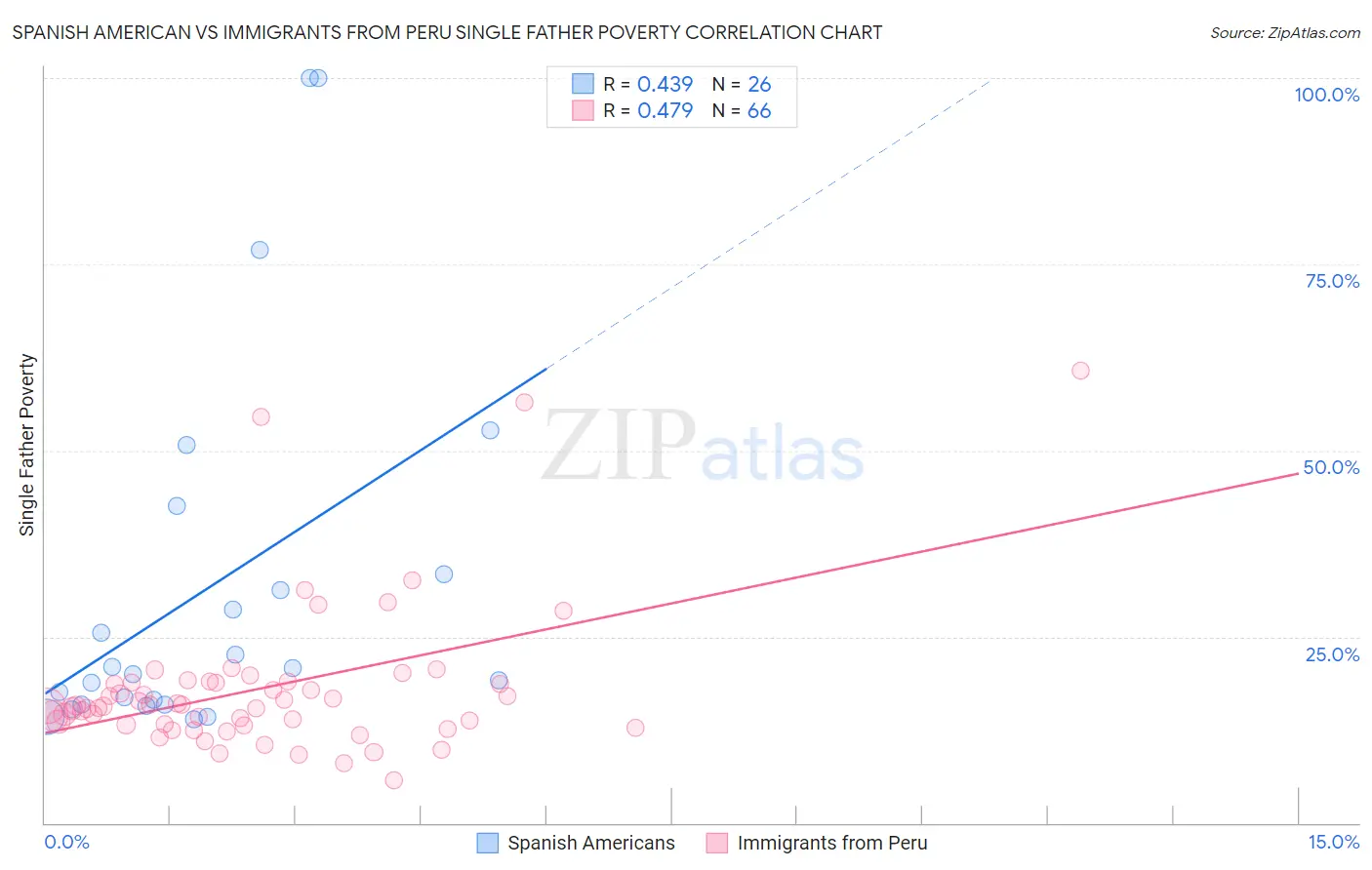 Spanish American vs Immigrants from Peru Single Father Poverty