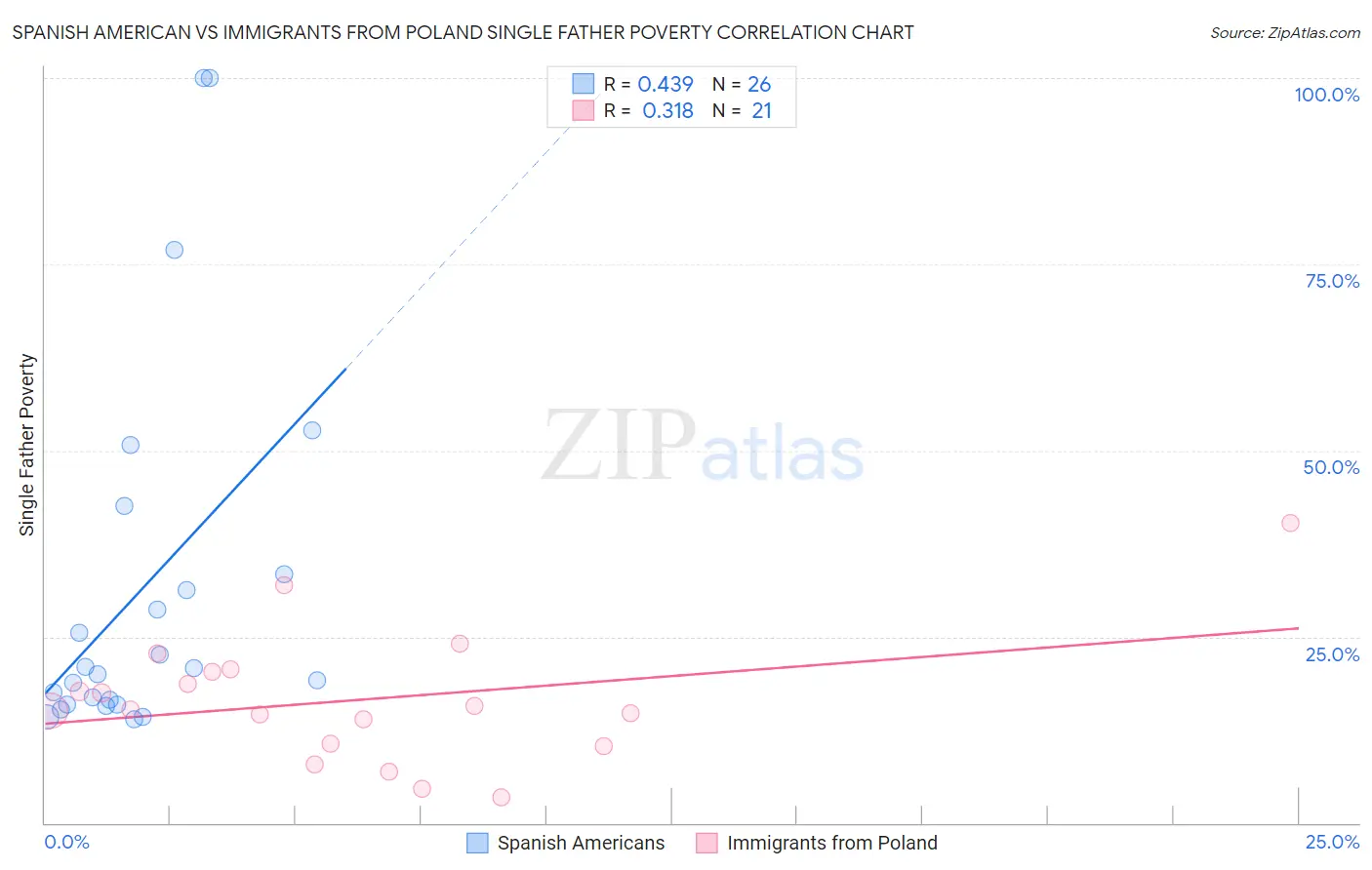 Spanish American vs Immigrants from Poland Single Father Poverty