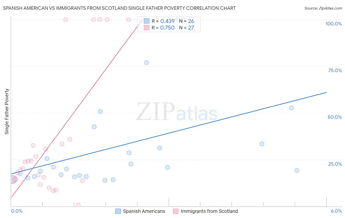 Spanish American vs Immigrants from Scotland Single Father Poverty