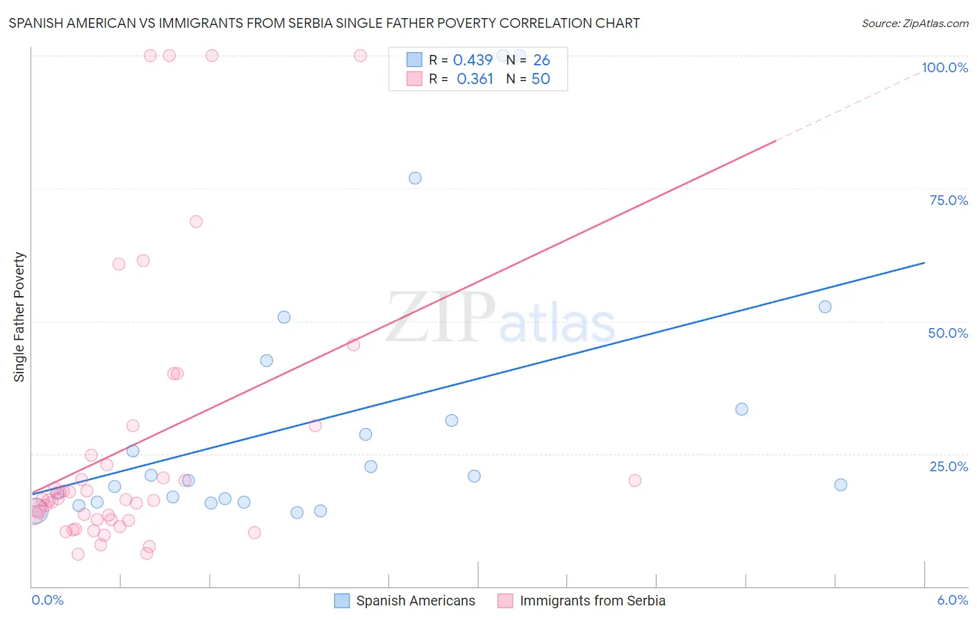 Spanish American vs Immigrants from Serbia Single Father Poverty