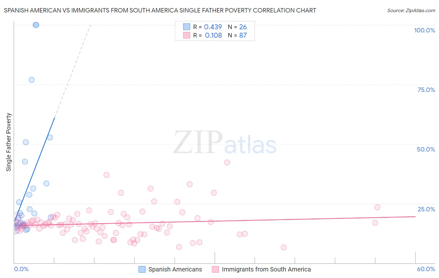 Spanish American vs Immigrants from South America Single Father Poverty