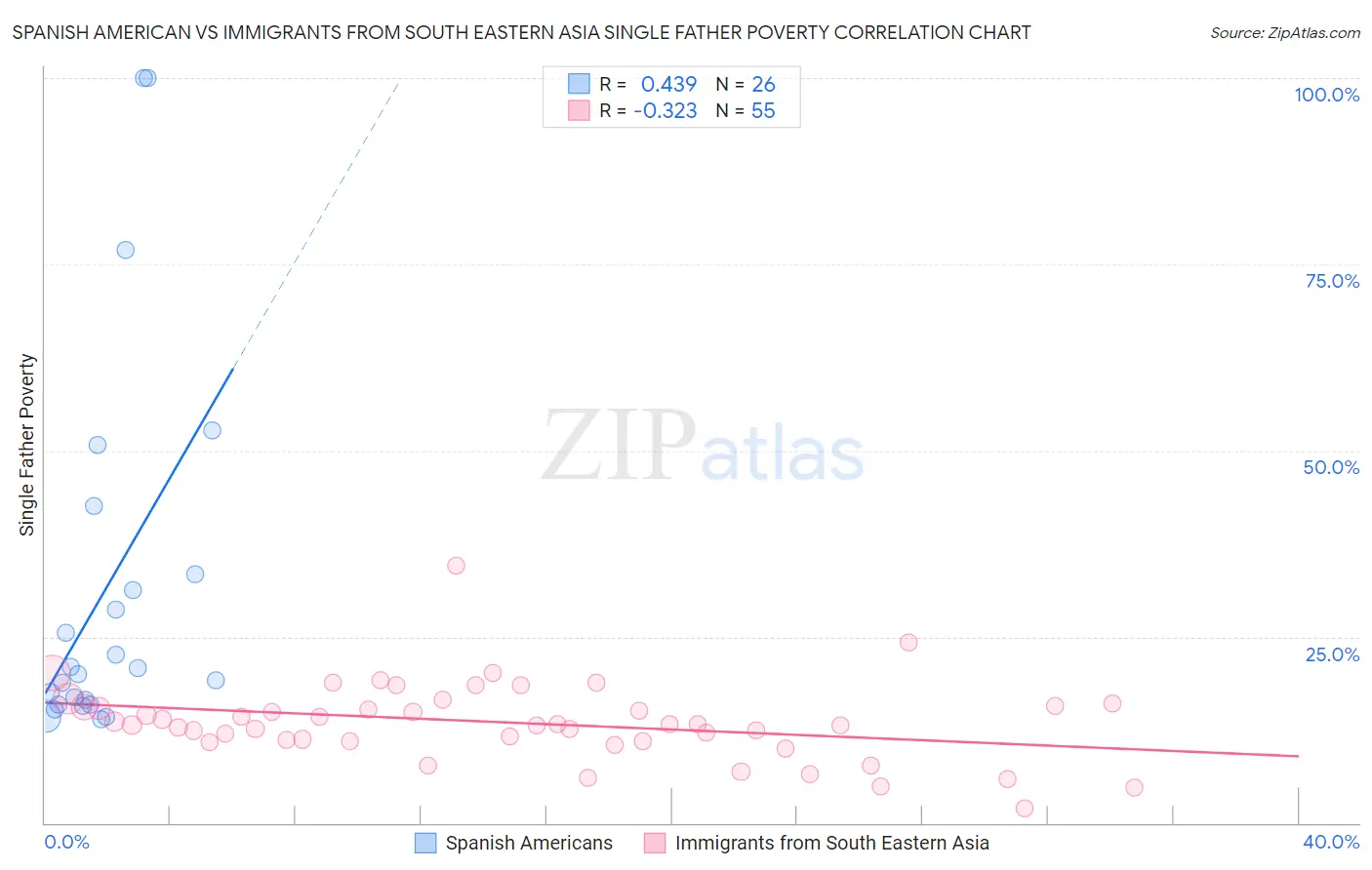 Spanish American vs Immigrants from South Eastern Asia Single Father Poverty