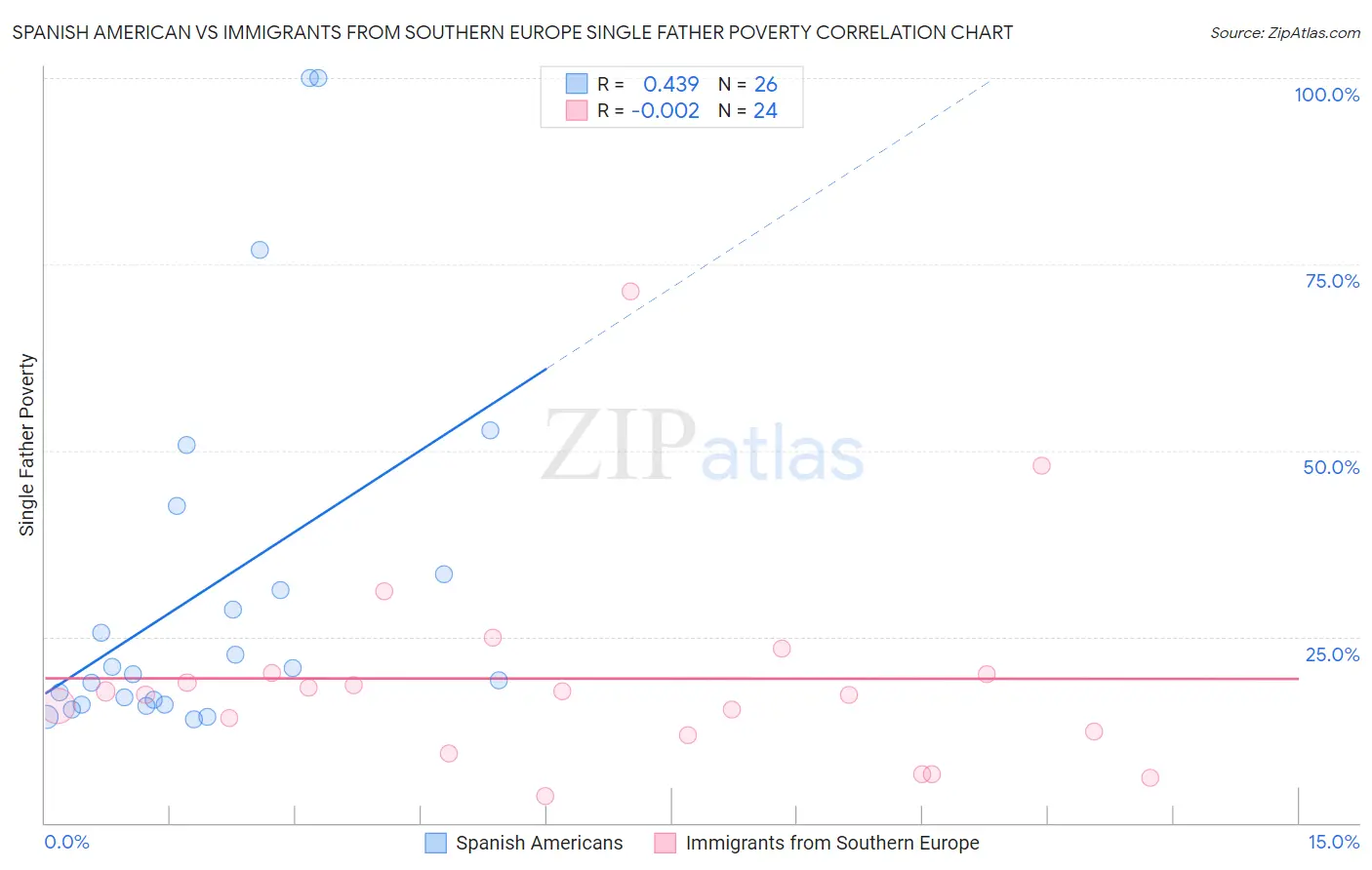 Spanish American vs Immigrants from Southern Europe Single Father Poverty