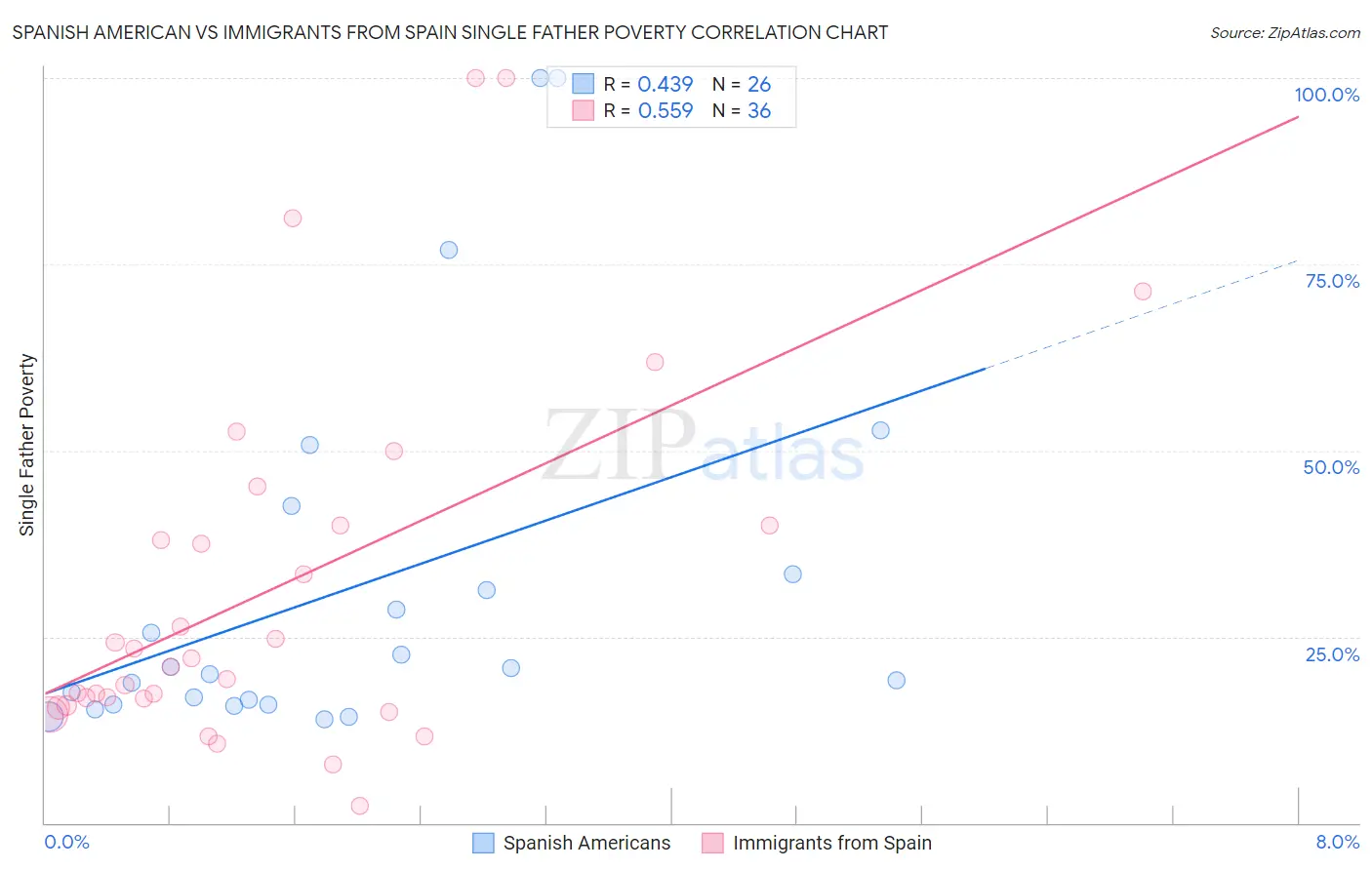 Spanish American vs Immigrants from Spain Single Father Poverty