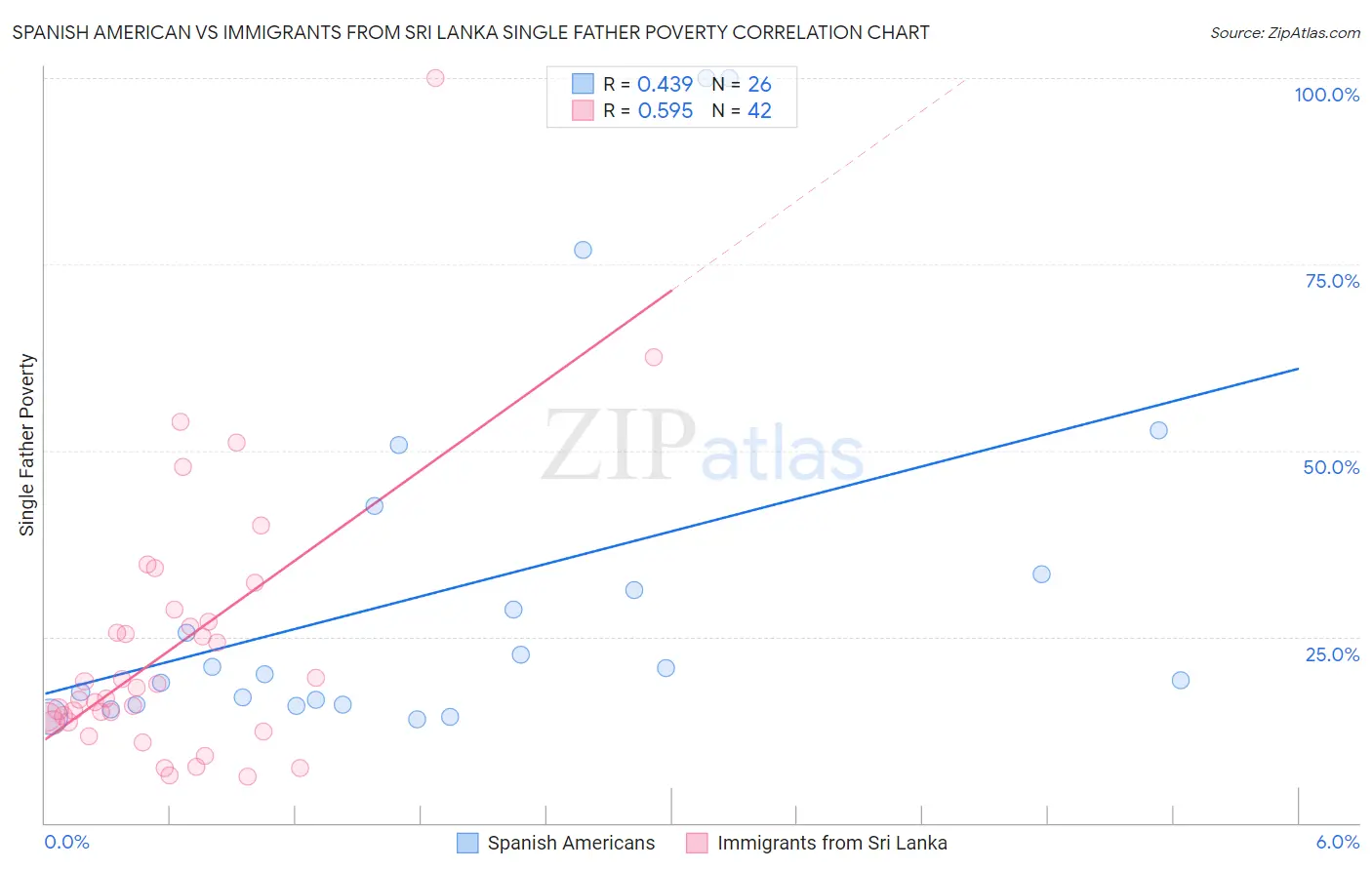 Spanish American vs Immigrants from Sri Lanka Single Father Poverty