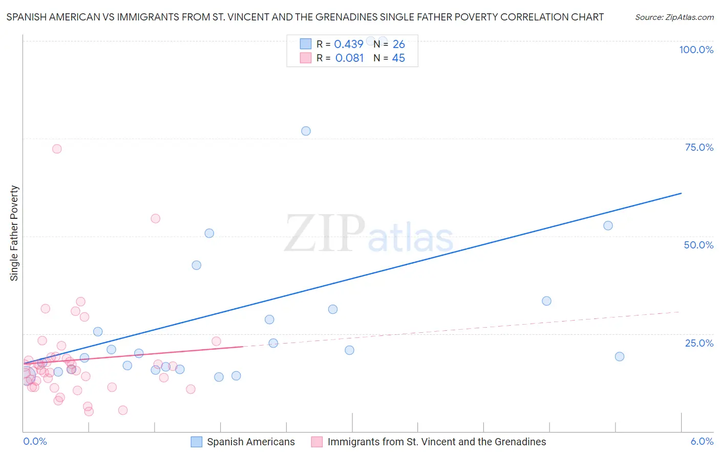 Spanish American vs Immigrants from St. Vincent and the Grenadines Single Father Poverty