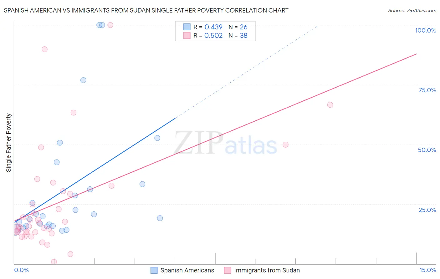 Spanish American vs Immigrants from Sudan Single Father Poverty