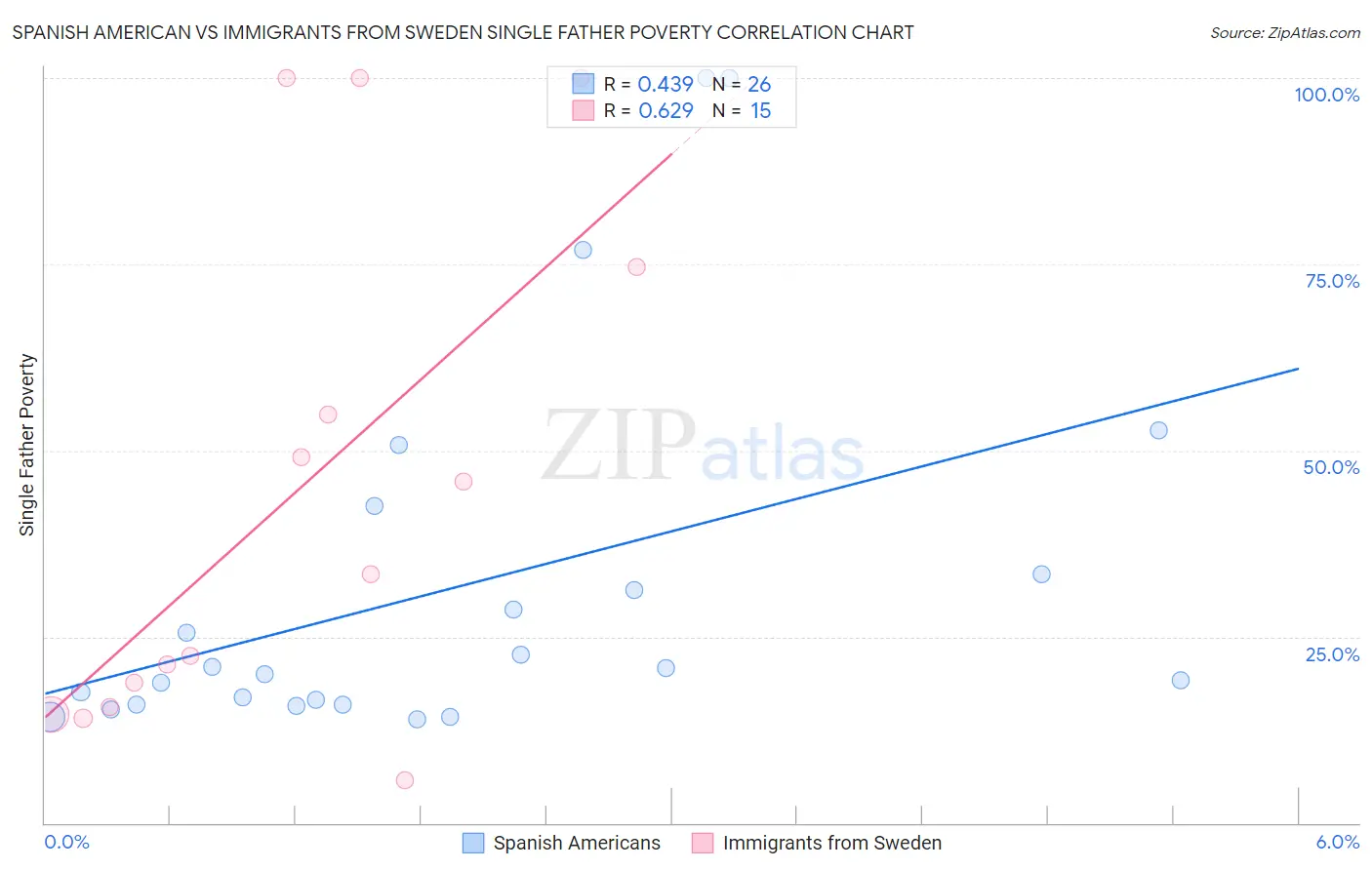 Spanish American vs Immigrants from Sweden Single Father Poverty