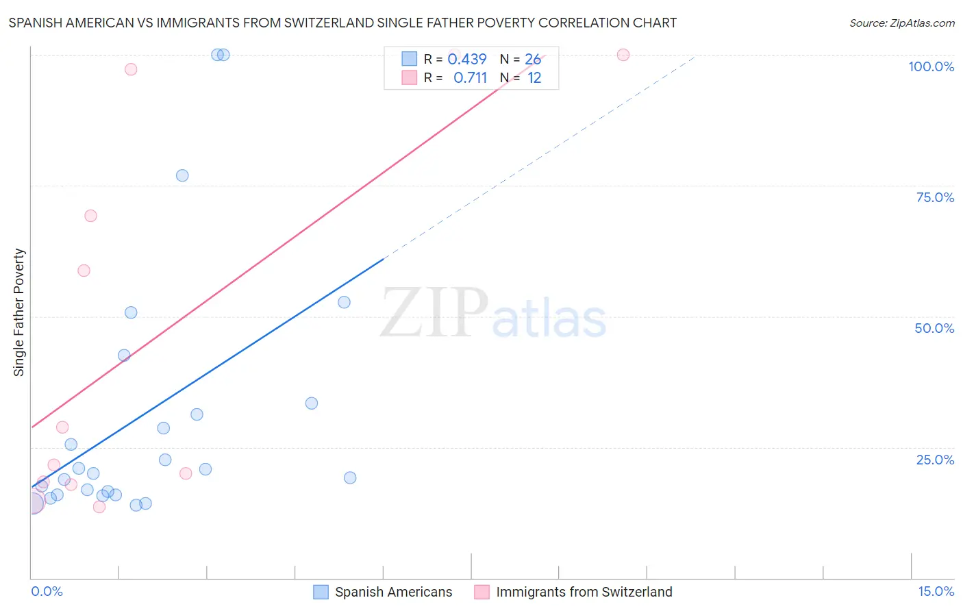 Spanish American vs Immigrants from Switzerland Single Father Poverty