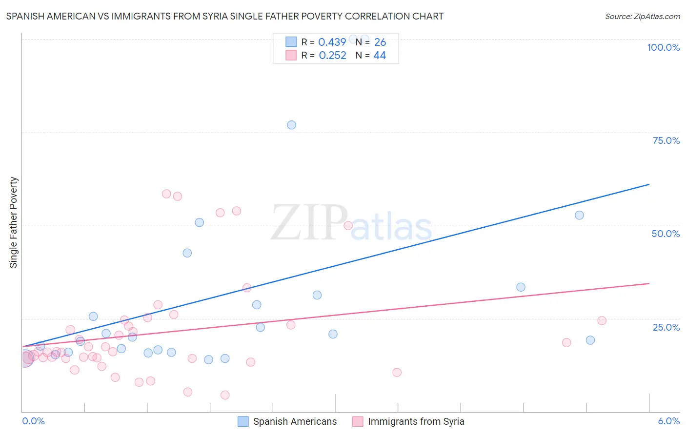 Spanish American vs Immigrants from Syria Single Father Poverty