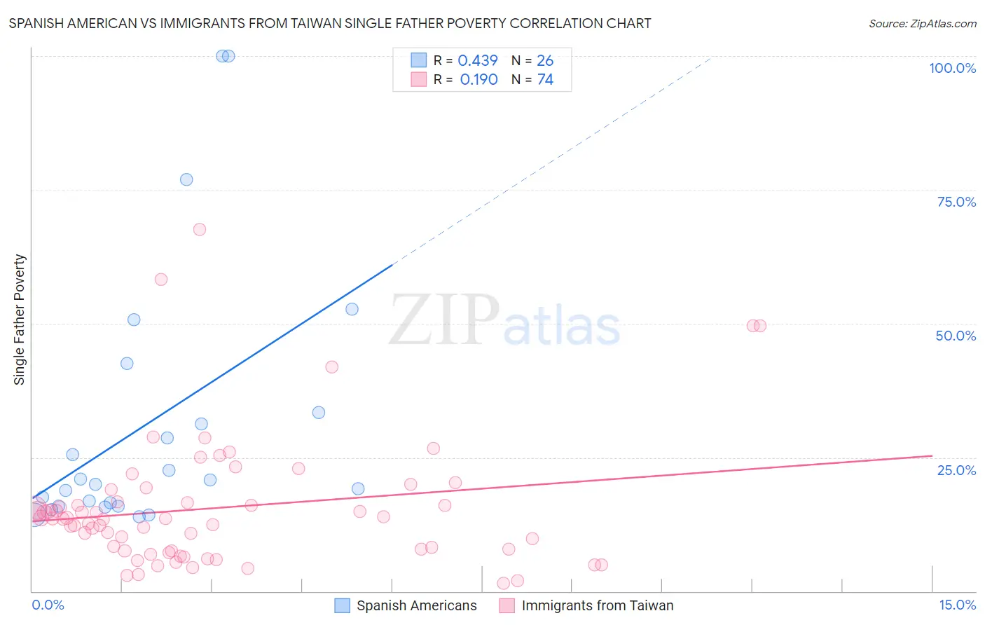 Spanish American vs Immigrants from Taiwan Single Father Poverty