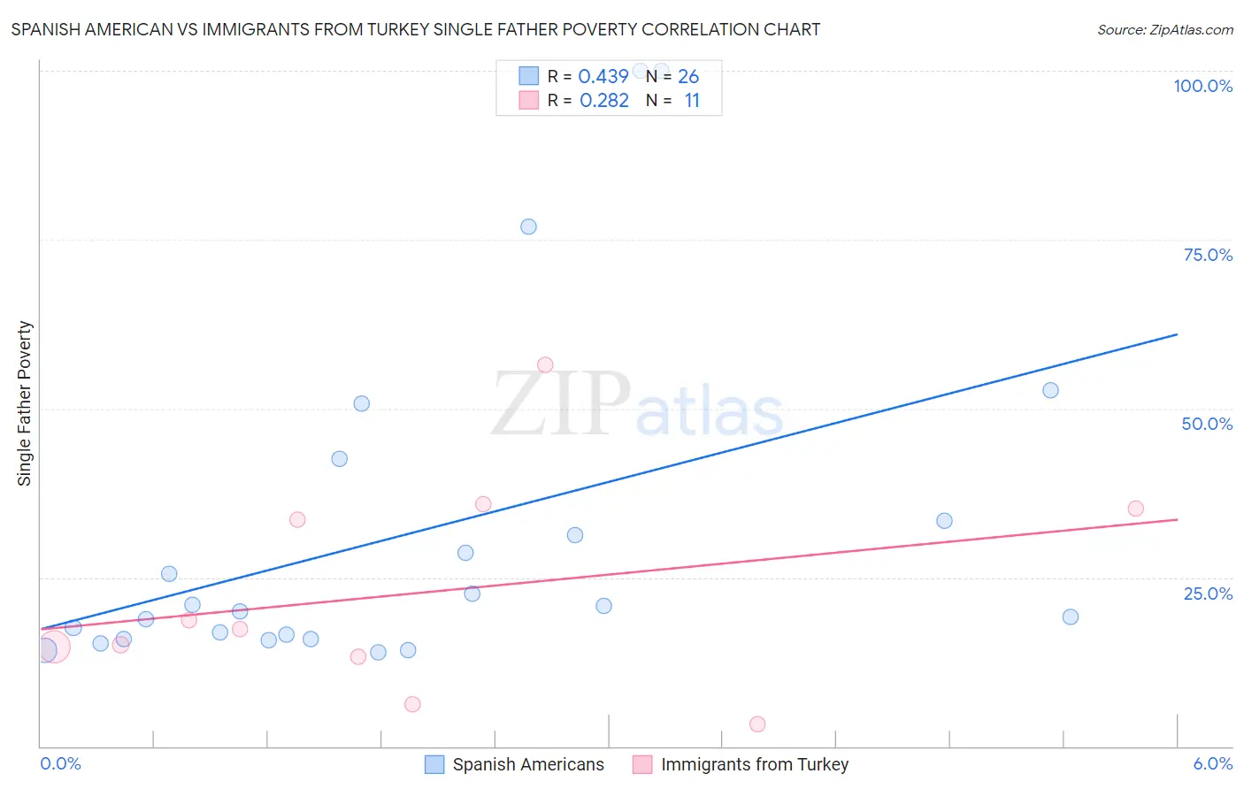 Spanish American vs Immigrants from Turkey Single Father Poverty