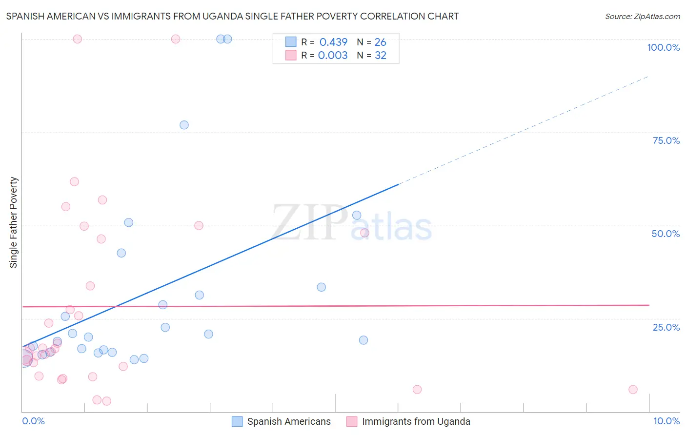 Spanish American vs Immigrants from Uganda Single Father Poverty