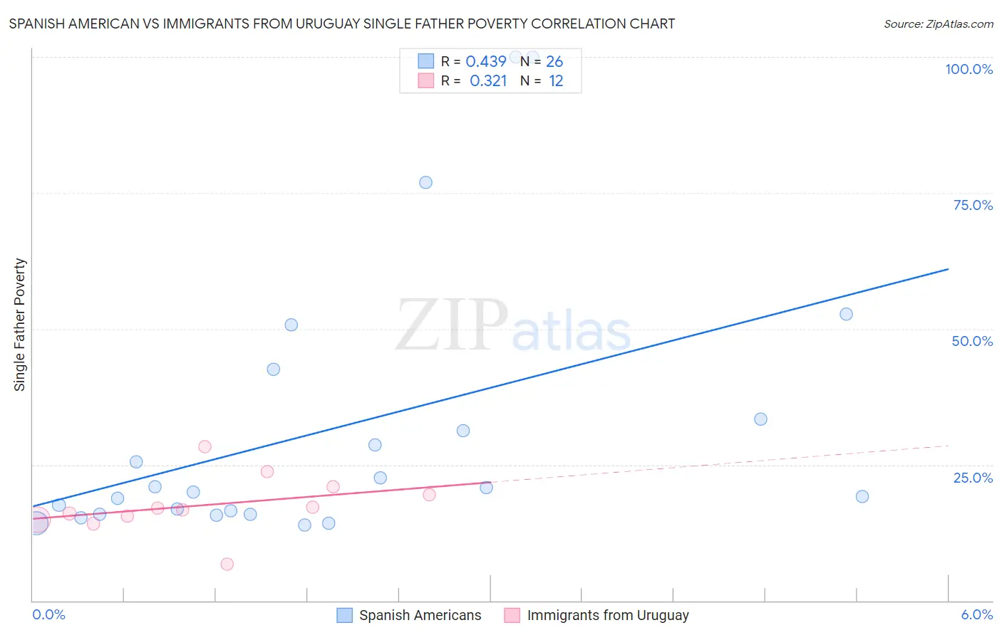 Spanish American vs Immigrants from Uruguay Single Father Poverty