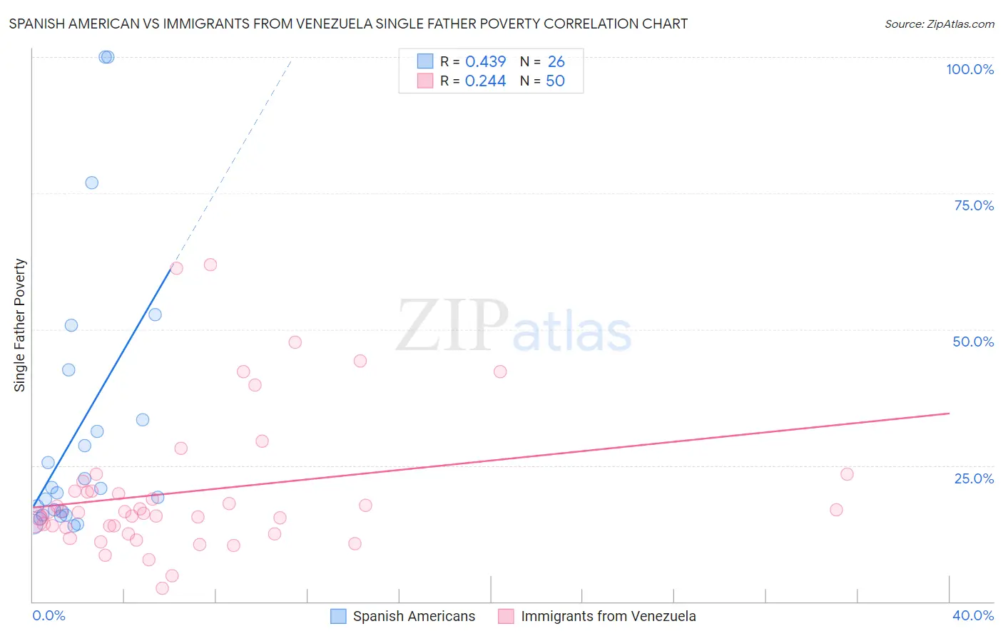 Spanish American vs Immigrants from Venezuela Single Father Poverty