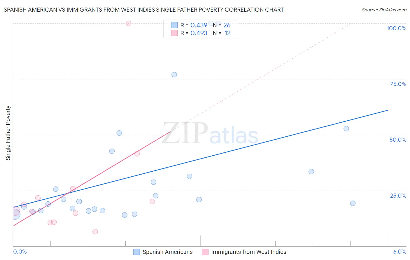 Spanish American vs Immigrants from West Indies Single Father Poverty