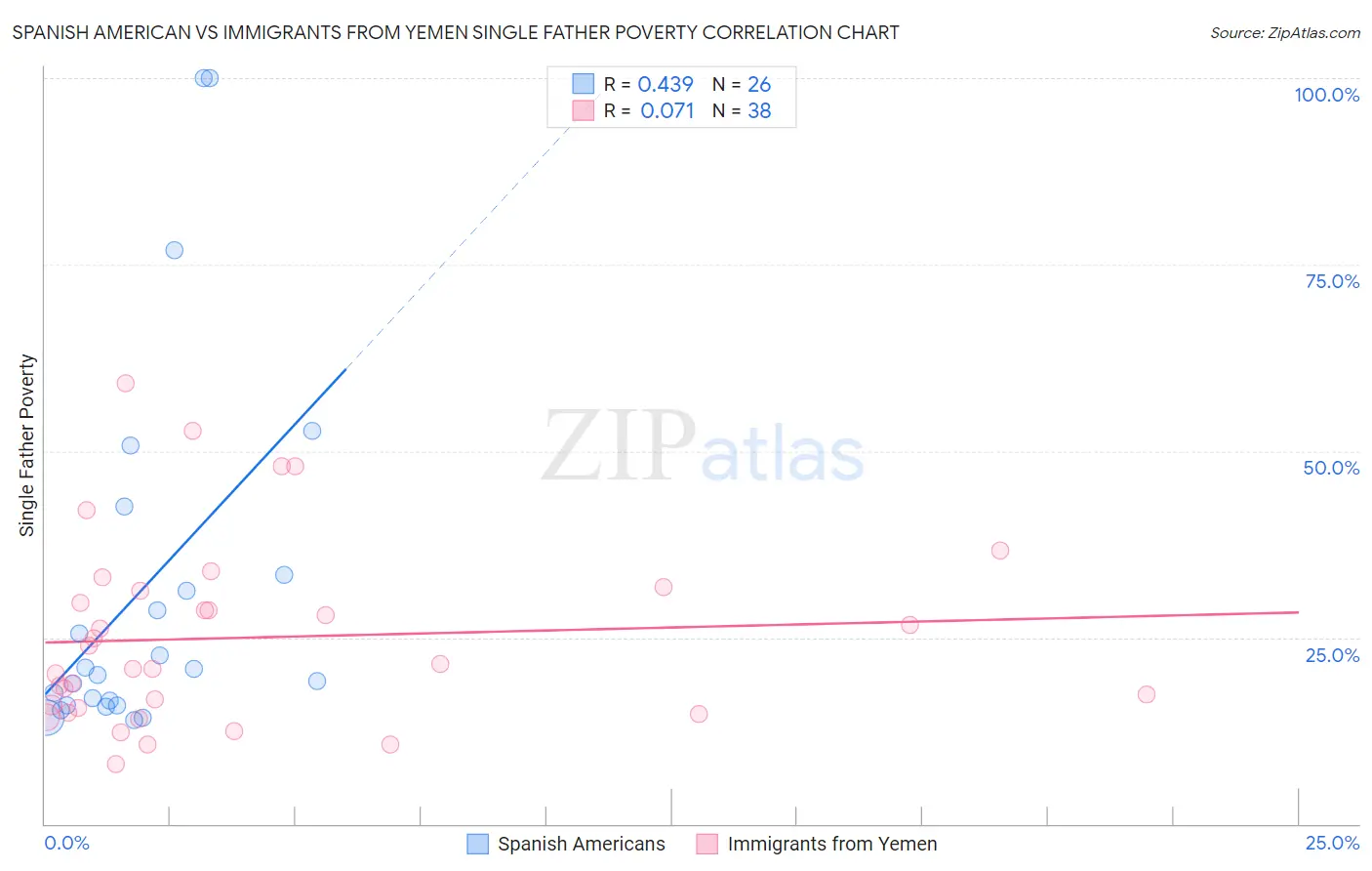 Spanish American vs Immigrants from Yemen Single Father Poverty