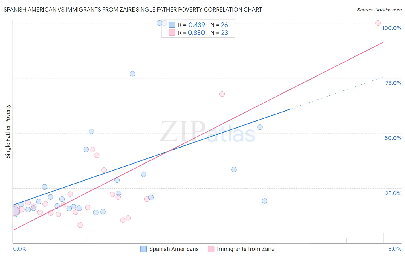 Spanish American vs Immigrants from Zaire Single Father Poverty